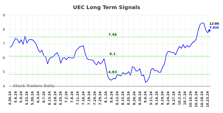 UEC Long Term Analysis for October 28 2024