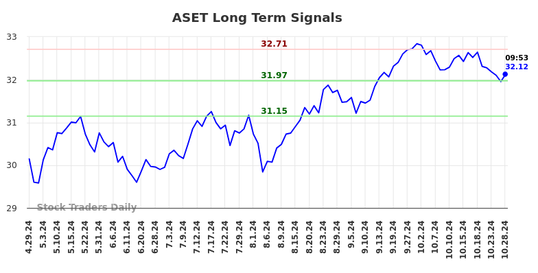 ASET Long Term Analysis for October 28 2024