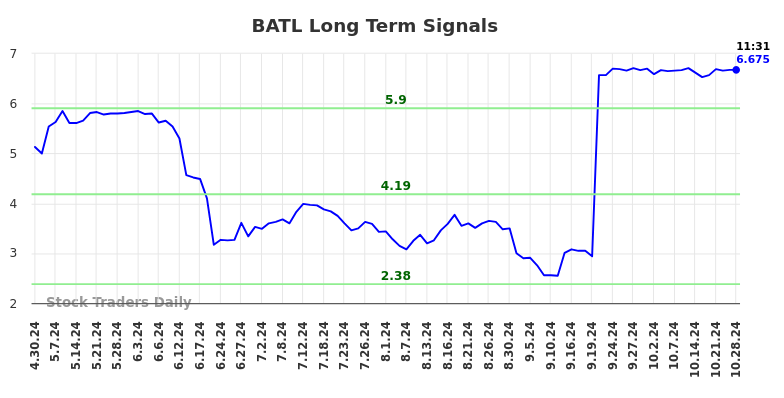 BATL Long Term Analysis for October 28 2024