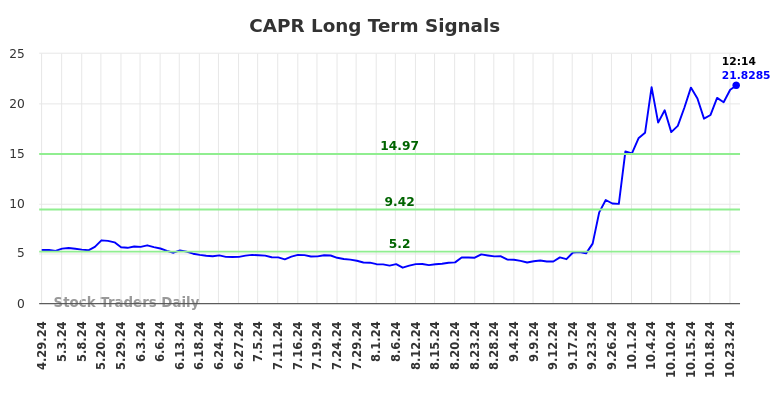 CAPR Long Term Analysis for October 28 2024