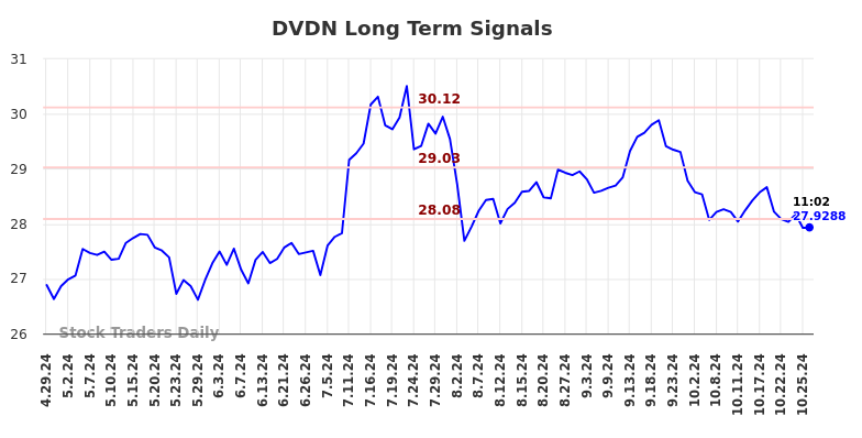 DVDN Long Term Analysis for October 28 2024