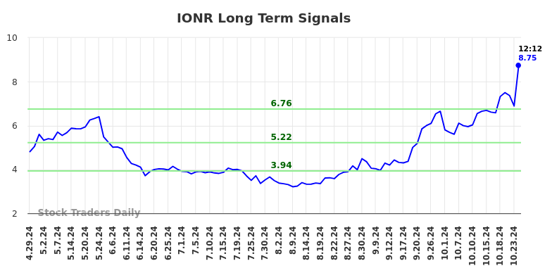 IONR Long Term Analysis for October 28 2024