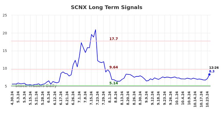 SCNX Long Term Analysis for October 28 2024