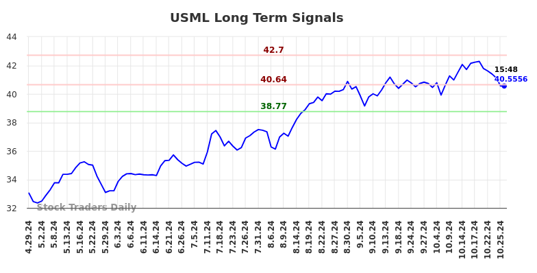USML Long Term Analysis for October 28 2024 USML Long Term Analysis for October 28 2024