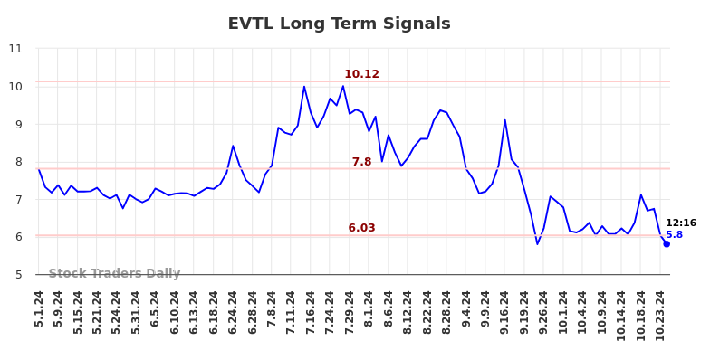 EVTL Long Term Analysis for October 28 2024 EVTL Long Term Analysis for October 28 2024
