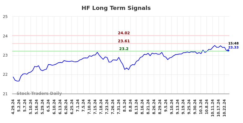 HF Long Term Analysis for October 28 2024