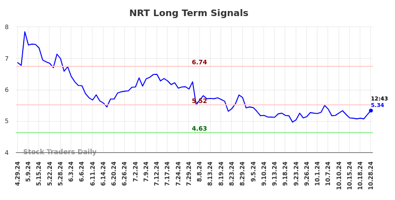 NRT Long Term Analysis for October 28 2024 NRT Long Term Analysis for October 28 2024