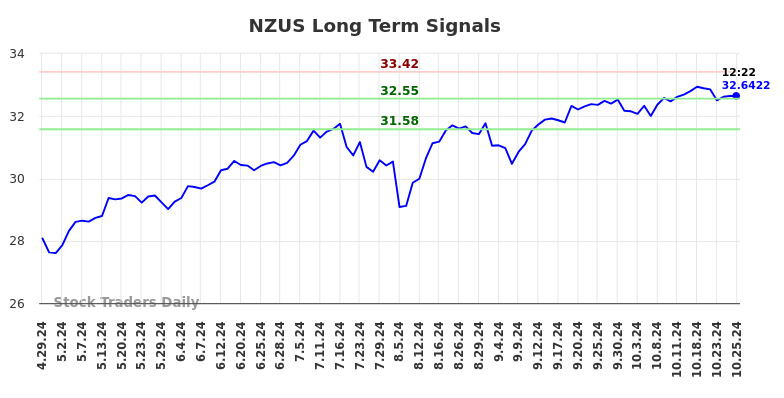 NZUS Long Term Analysis for October 28 2024