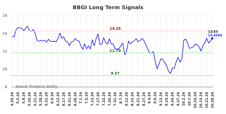 BBGI Long Term Analysis for October 28 2024