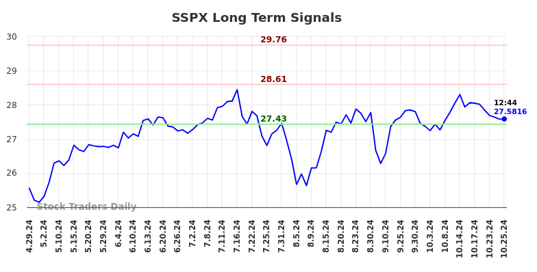 SSPX Long Term Analysis for October 28 2024