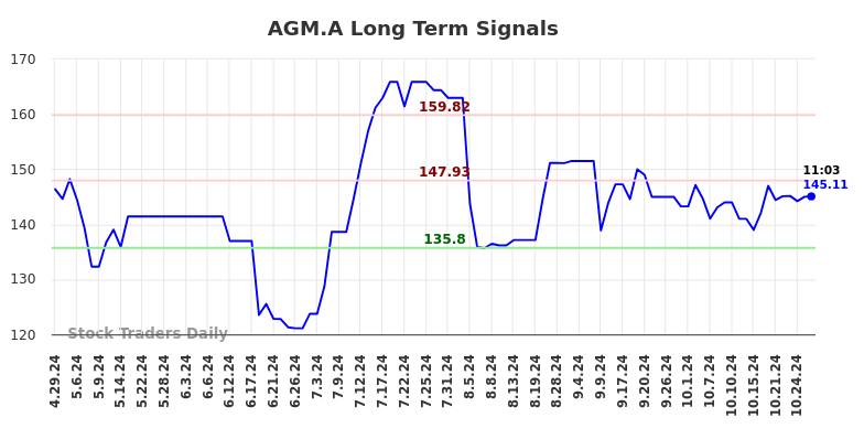 AGM.A Long Term Analysis for October 28 2024