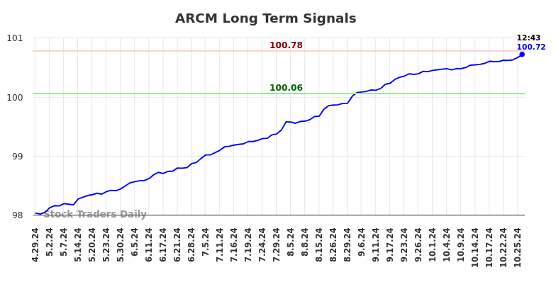 ARCM Long Term Analysis for October 28 2024 ARCM Long Term Analysis for October 28 2024
