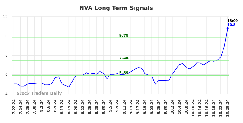 NVA Long Term Analysis for October 28 2024