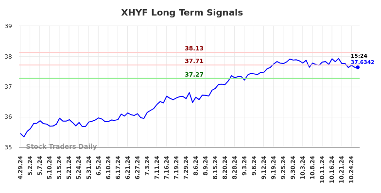 XHYF Long Term Analysis for October 28 2024