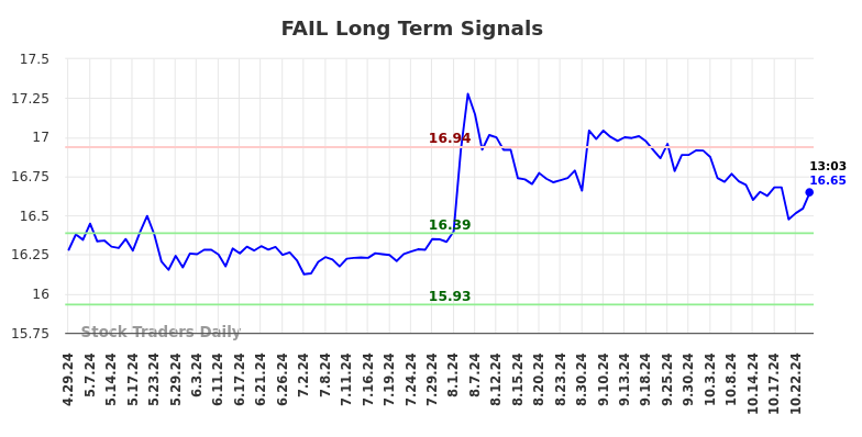 FAIL Long Term Analysis for October 28 2024