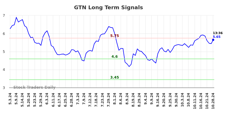 GTN Long Term Analysis for October 28 2024 GTN Long Term Analysis for October 28 2024