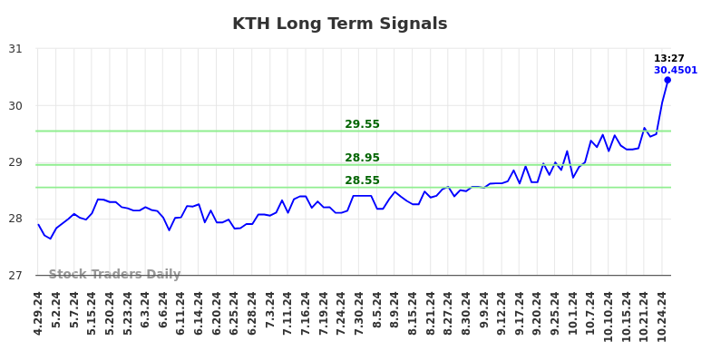 KTH Long Term Analysis for October 28 2024