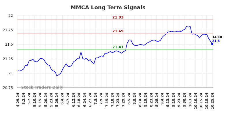 MMCA Long Term Analysis for October 28 2024