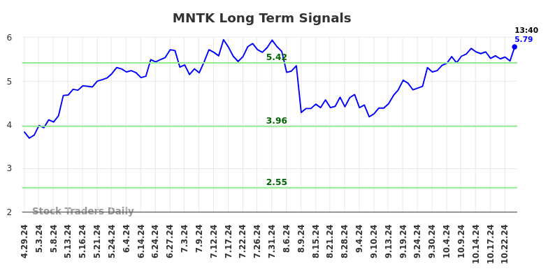 MNTK Long Term Analysis for October 28 2024