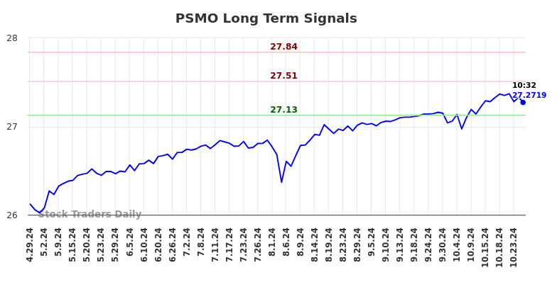 PSMO Long Term Analysis for October 28 2024