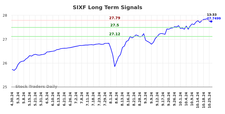 SIXF Long Term Analysis for October 28 2024