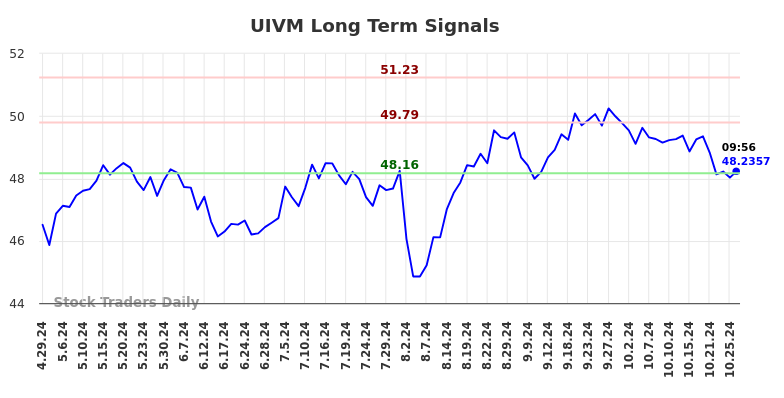 UIVM Long Term Analysis for October 28 2024