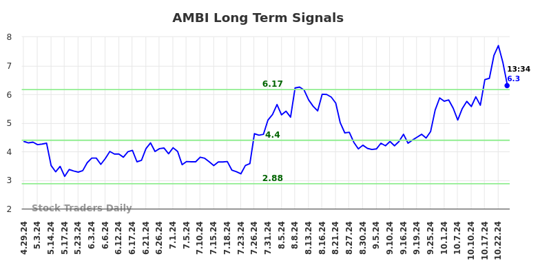 AMBI Long Term Analysis for October 28 2024