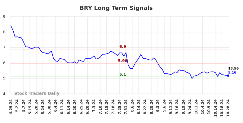 BRY Long Term Analysis for October 28 2024