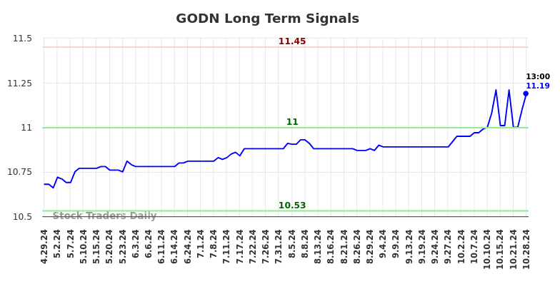 GODN Long Term Analysis for October 28 2024 GODN Long Term Analysis for October 28 2024