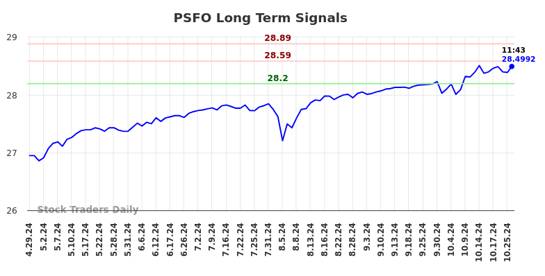 PSFO Long Term Analysis for October 28 2024