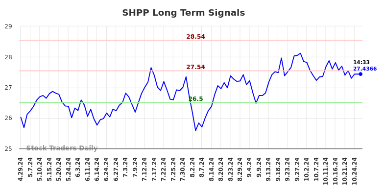 SHPP Long Term Analysis for October 28 2024