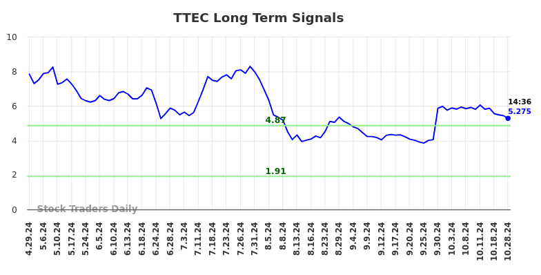 TTEC Long Term Analysis for October 28 2024