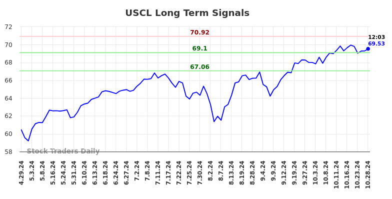 USCL Long Term Analysis for October 28 2024 USCL Long Term Analysis for October 28 2024