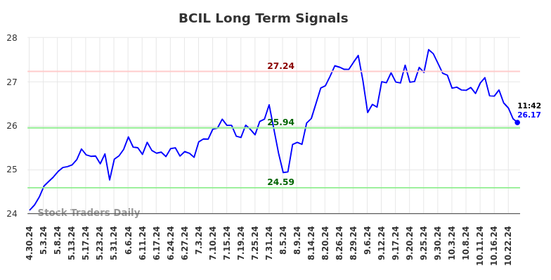 BCIL Long Term Analysis for October 28 2024