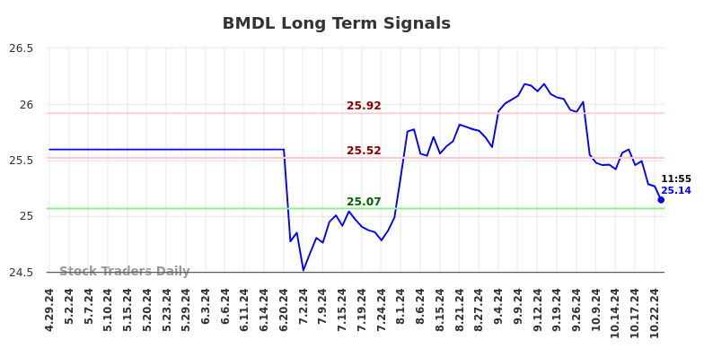 BMDL Long Term Analysis for October 28 2024