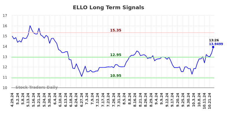 ELLO Long Term Analysis for October 28 2024