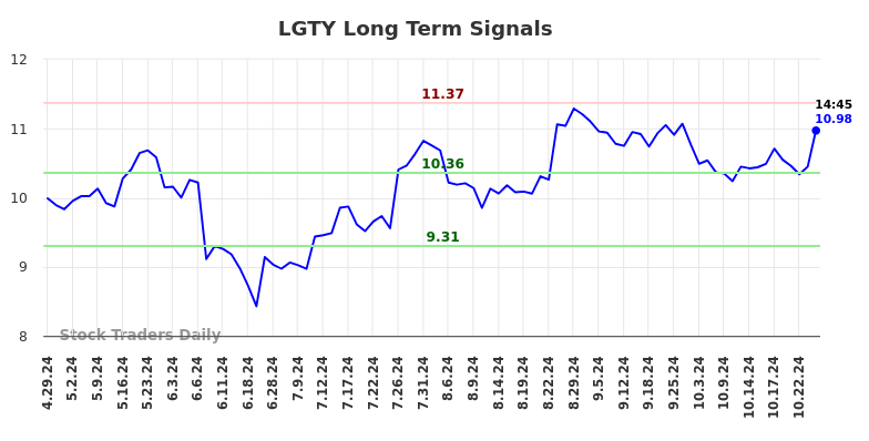 LGTY Long Term Analysis for October 28 2024