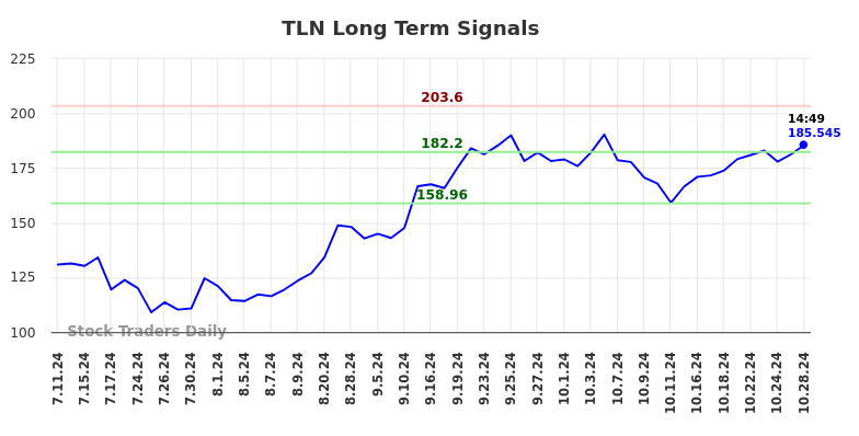 TLN Long Term Analysis for October 28 2024