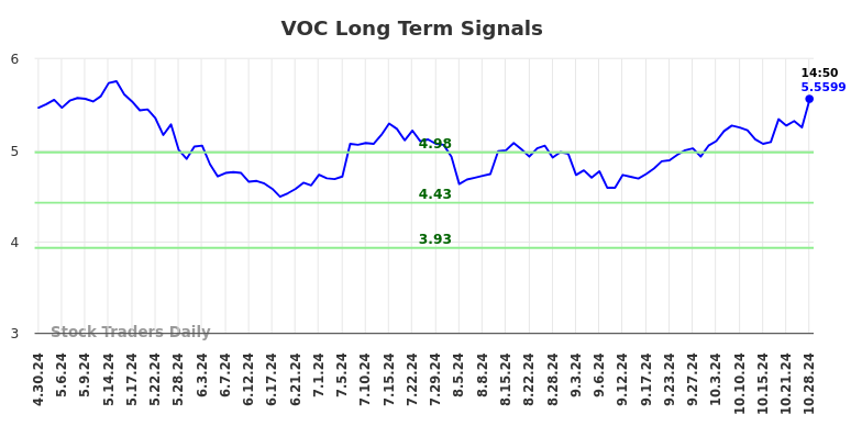 VOC Long Term Analysis for October 28 2024 VOC Long Term Analysis for October 28 2024