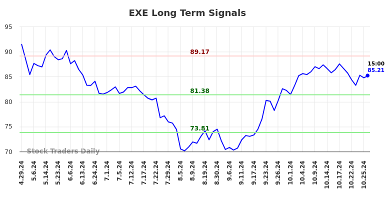 EXE Long Term Analysis for October 28 2024