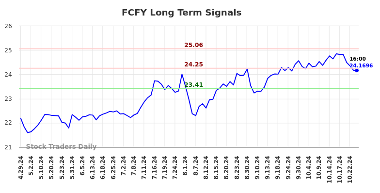 FCFY Long Term Analysis for October 28 2024