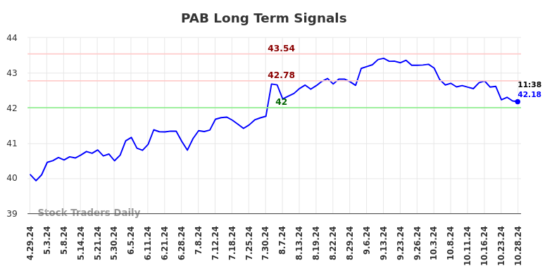 PAB Long Term Analysis for October 28 2024