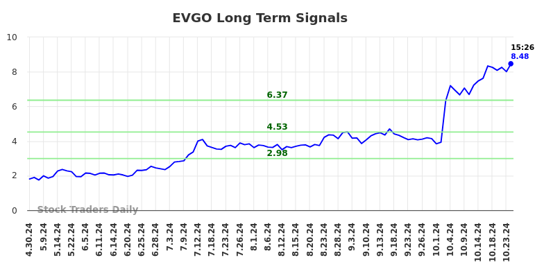 EVGO Long Term Analysis for October 28 2024