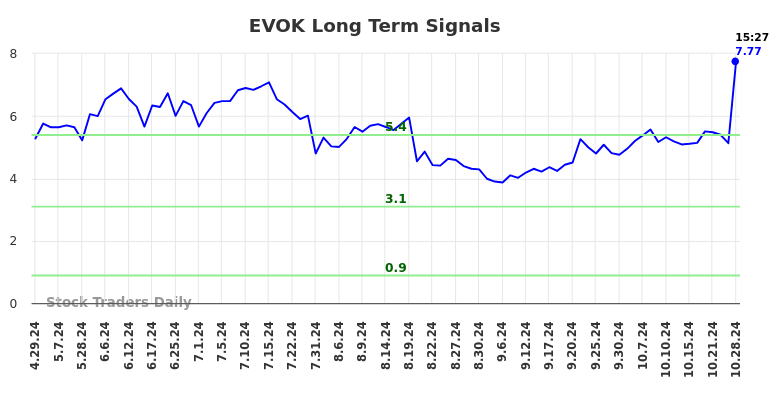 EVOK Long Term Analysis for October 28 2024