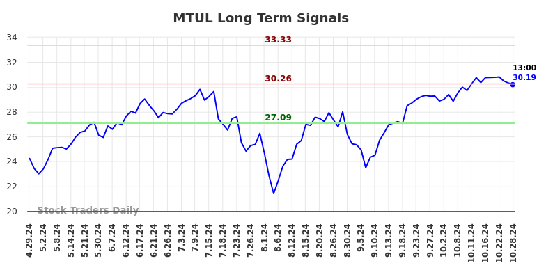 MTUL Long Term Analysis for October 28 2024