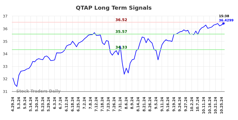 QTAP Long Term Analysis for October 28 2024