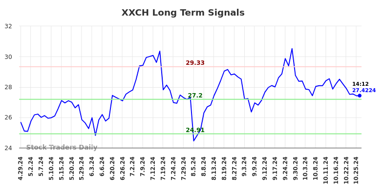 XXCH Long Term Analysis for October 28 2024