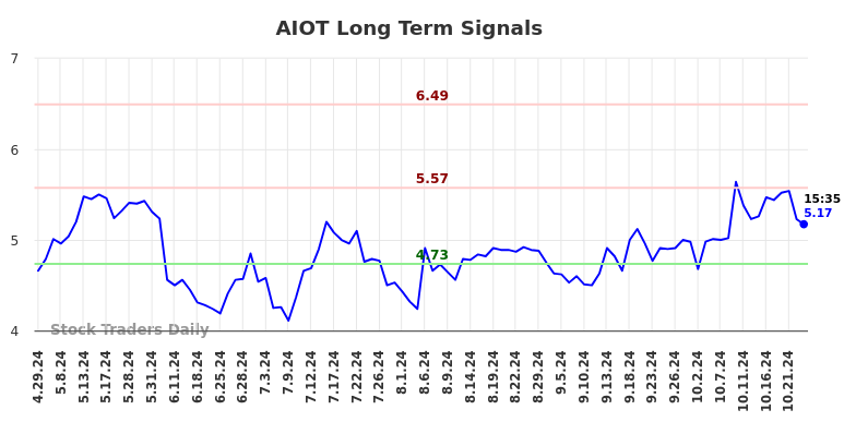 AIOT Long Term Analysis for October 28 2024