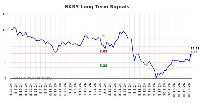 BKSY Long Term Analysis for October 28 2024