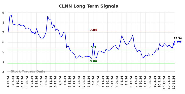 CLNN Long Term Analysis for October 28 2024